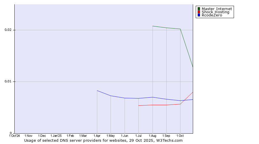 Historical trends in the usage of Master Internet vs. RcodeZero vs. Shock Hosting