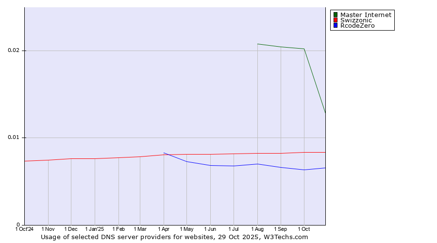 Historical trends in the usage of Master Internet vs. Swizzonic vs. RcodeZero