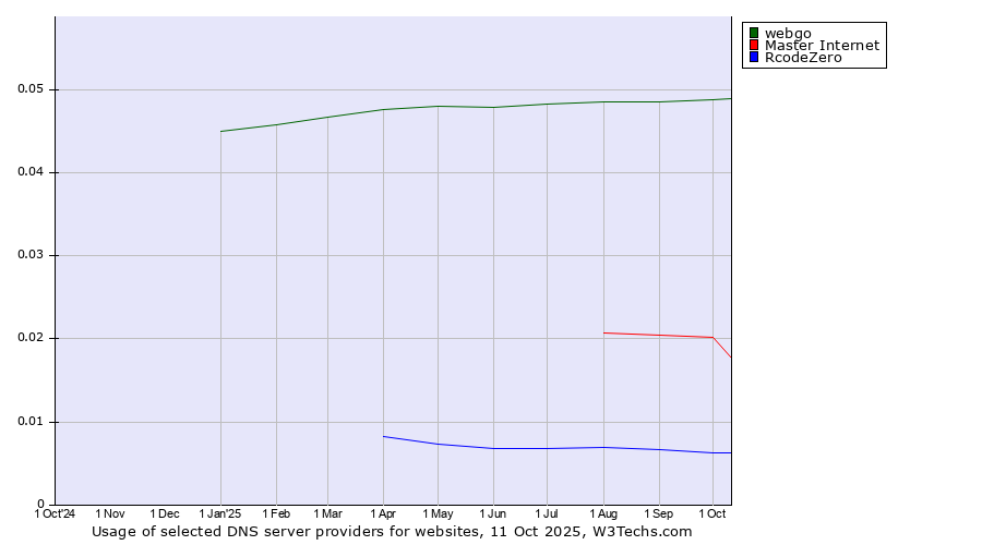 Historical trends in the usage of webgo vs. Master Internet vs. RcodeZero