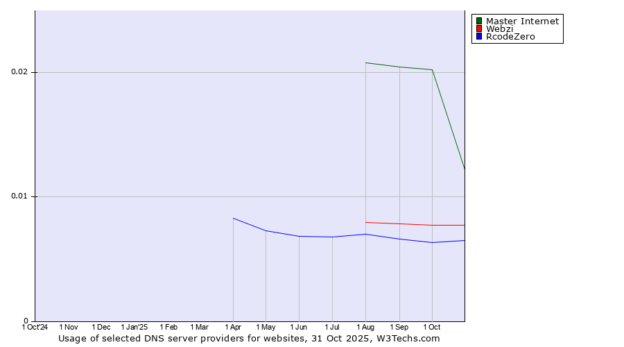 Historical trends in the usage of Master Internet vs. Webzi vs. RcodeZero