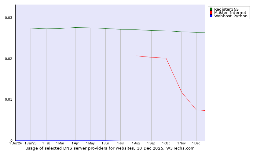 Historical trends in the usage of Register365 vs. Master Internet vs. Webhost Python