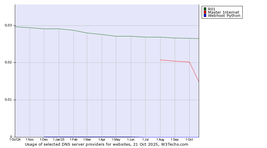 Historical trends in the usage of R01 vs. Master Internet vs. Webhost Python