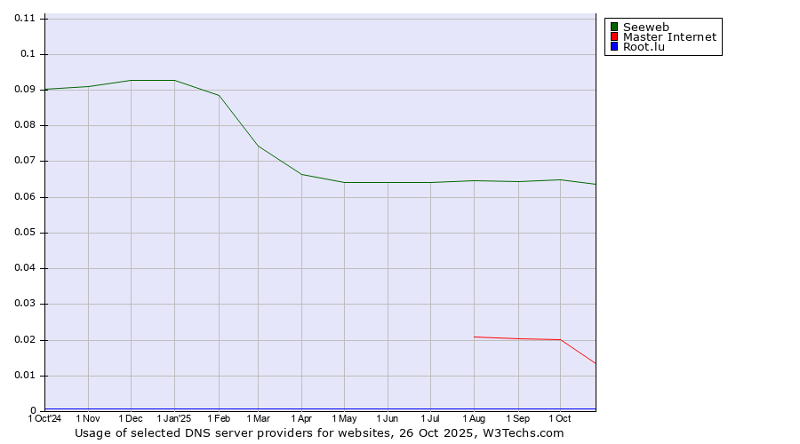 Historical trends in the usage of Seeweb vs. Master Internet vs. Root.lu