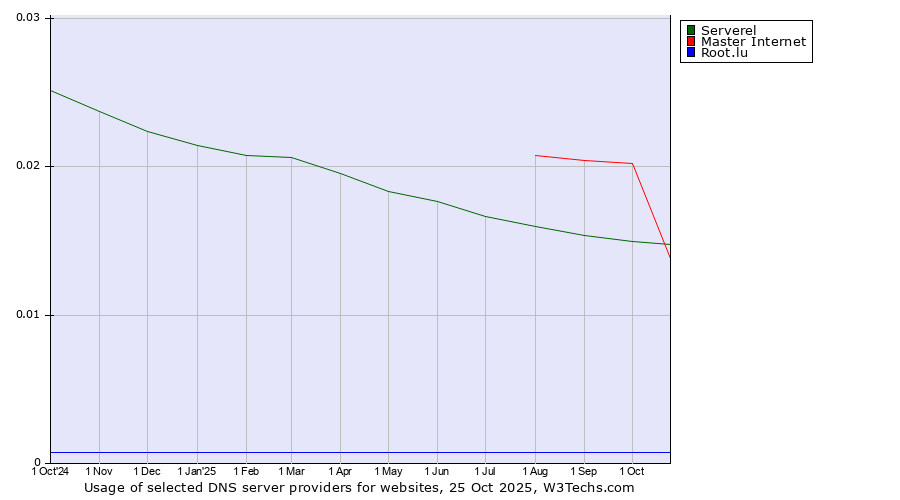 Historical trends in the usage of Master Internet vs. Serverel vs. Root.lu