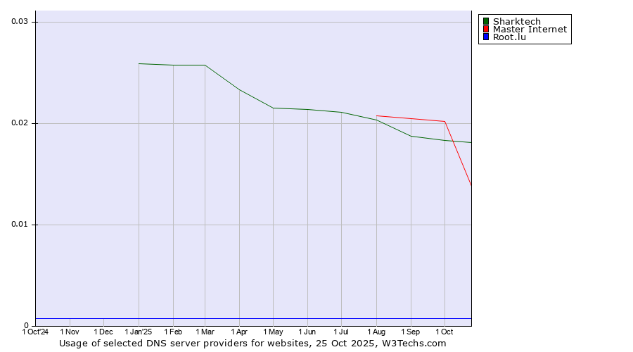 Historical trends in the usage of Master Internet vs. Sharktech vs. Root.lu