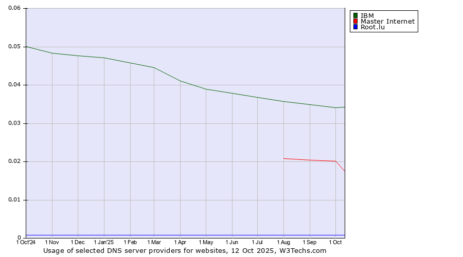 Historical trends in the usage of IBM vs. Master Internet vs. Root.lu