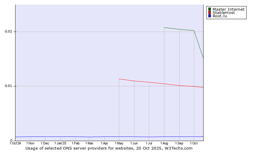 Historical trends in the usage of Master Internet vs. StableHost vs. Root.lu