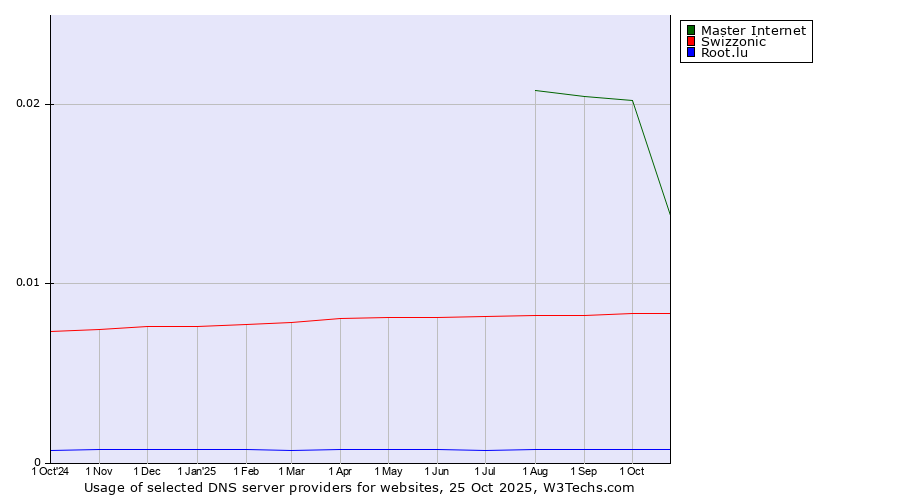 Historical trends in the usage of Master Internet vs. Swizzonic vs. Root.lu