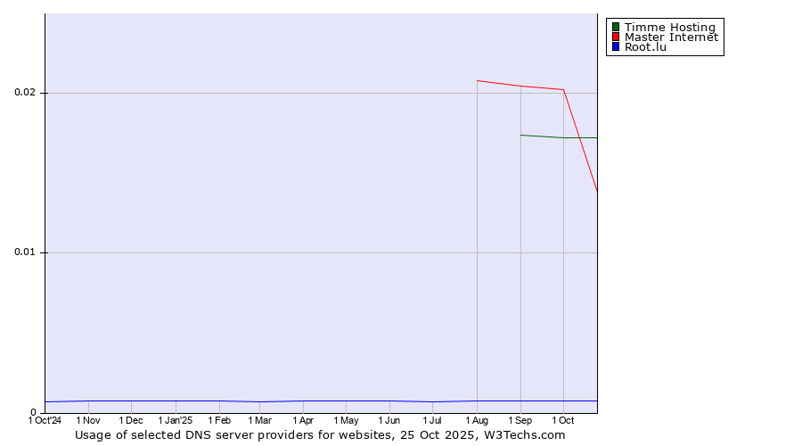Historical trends in the usage of Master Internet vs. Timme Hosting vs. Root.lu