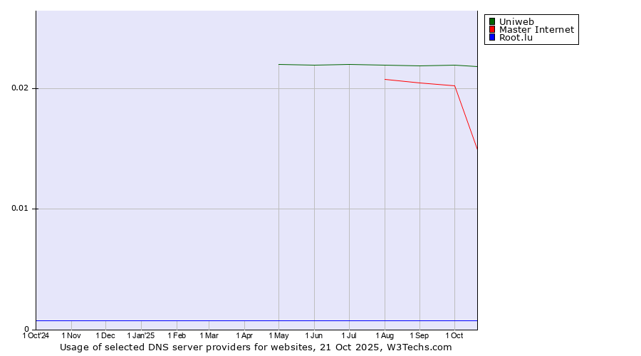 Historical trends in the usage of Uniweb vs. Master Internet vs. Root.lu