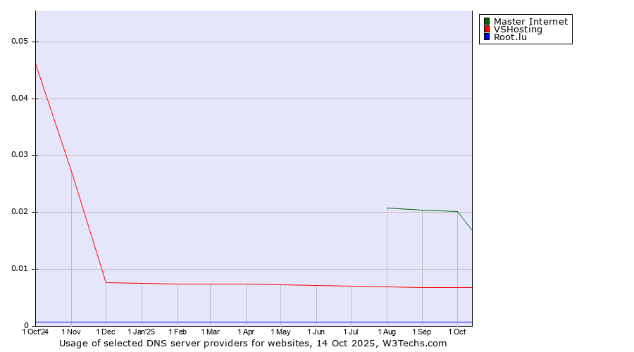 Historical trends in the usage of Master Internet vs. VSHosting vs. Root.lu