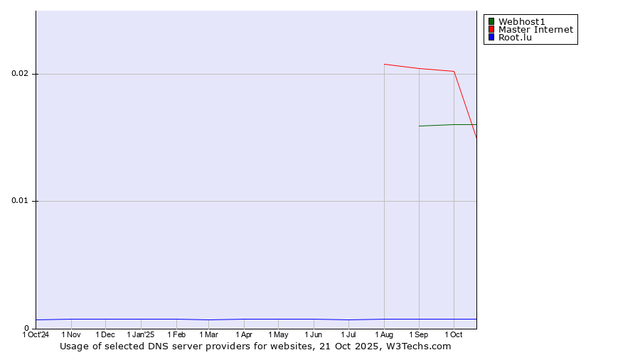 Historical trends in the usage of Master Internet vs. Webhost1 vs. Root.lu