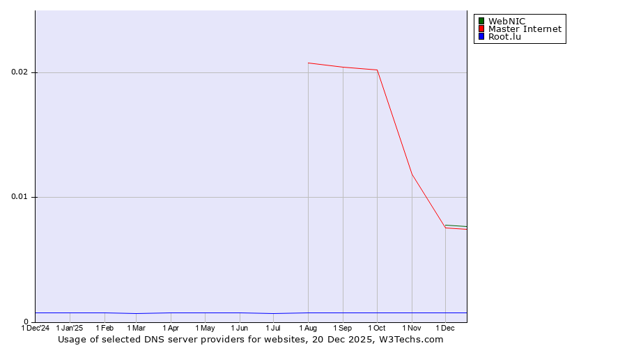 Historical trends in the usage of WebNIC vs. Master Internet vs. Root.lu