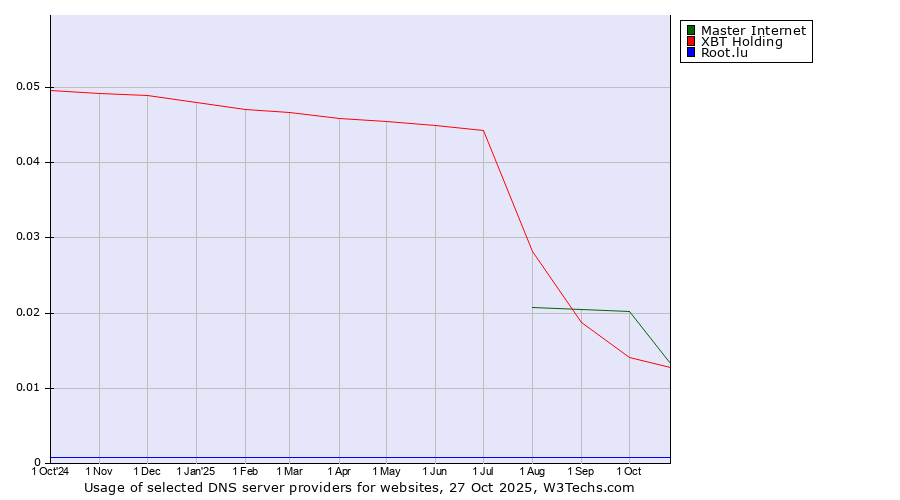 Historical trends in the usage of Master Internet vs. XBT Holding vs. Root.lu
