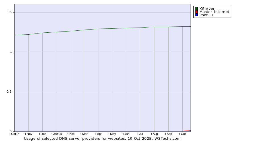 Historical trends in the usage of XServer vs. Master Internet vs. Root.lu