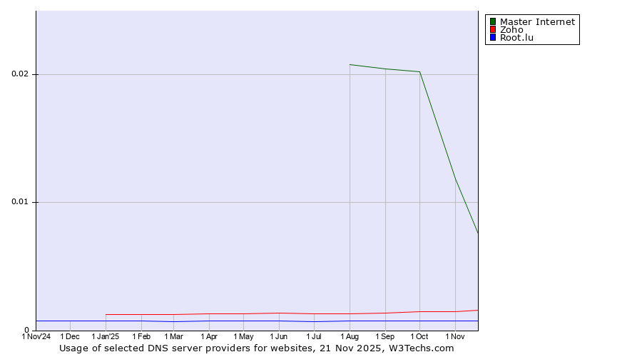Historical trends in the usage of Master Internet vs. Zoho vs. Root.lu