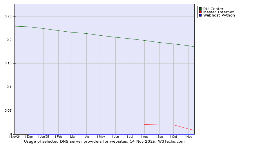Historical trends in the usage of RU-Center vs. Master Internet vs. Webhost Python