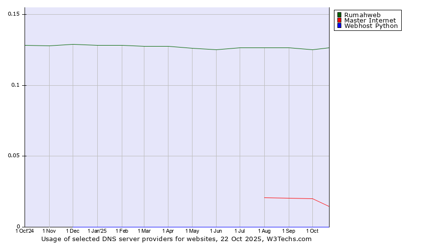 Historical trends in the usage of Rumahweb vs. Master Internet vs. Webhost Python