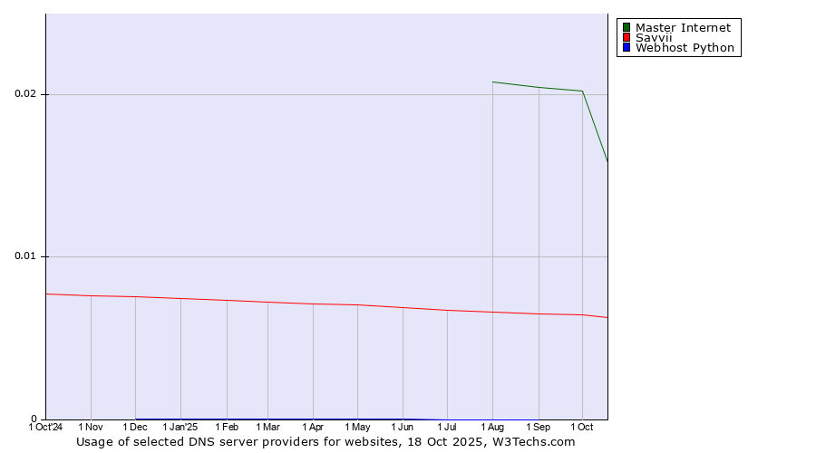 Historical trends in the usage of Master Internet vs. Savvii vs. Webhost Python