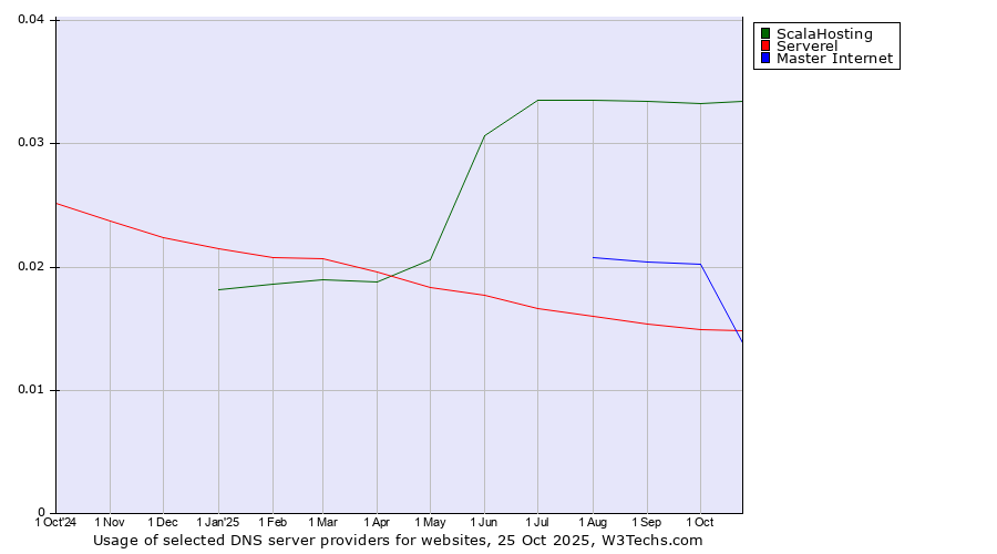 Historical trends in the usage of ScalaHosting vs. Serverel vs. Master Internet