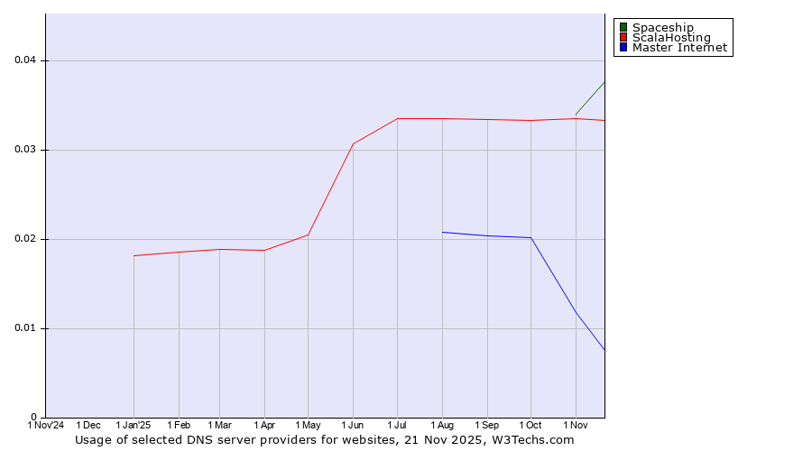 Historical trends in the usage of Spaceship vs. ScalaHosting vs. Master Internet