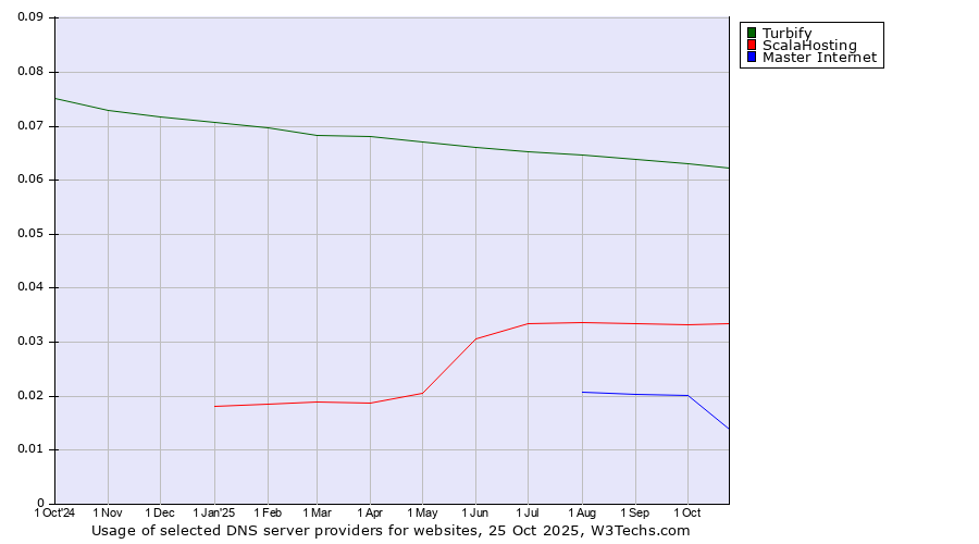 Historical trends in the usage of Turbify vs. ScalaHosting vs. Master Internet