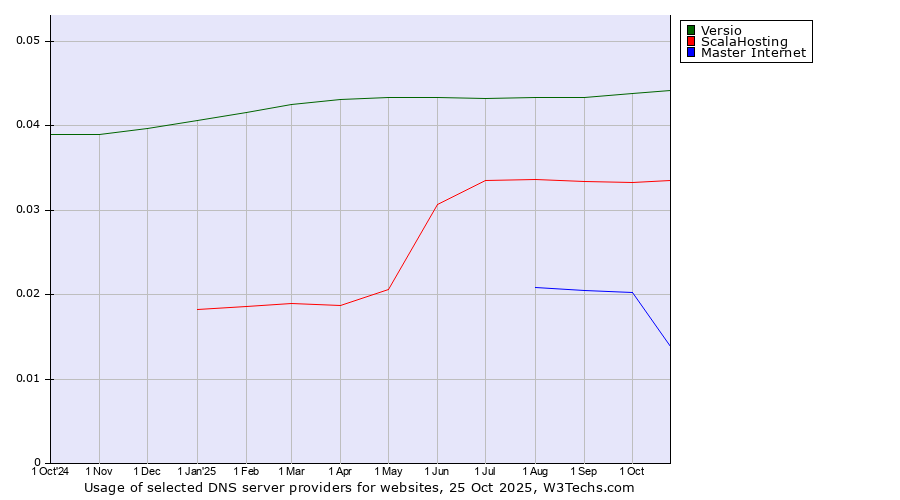 Historical trends in the usage of Versio vs. ScalaHosting vs. Master Internet