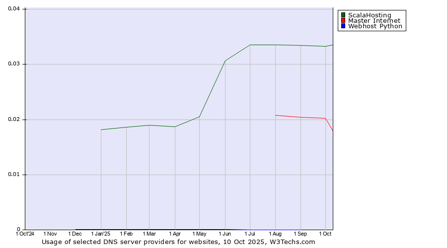 Historical trends in the usage of ScalaHosting vs. Master Internet vs. Webhost Python