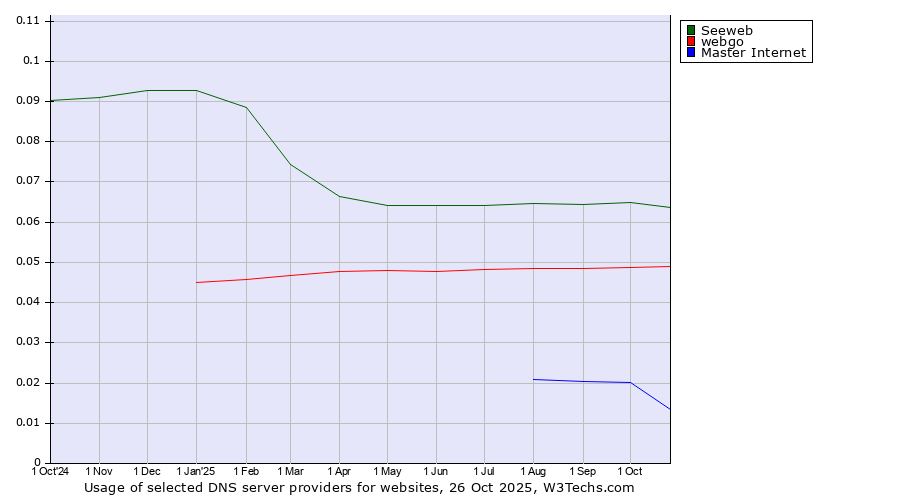 Historical trends in the usage of Seeweb vs. webgo vs. Master Internet