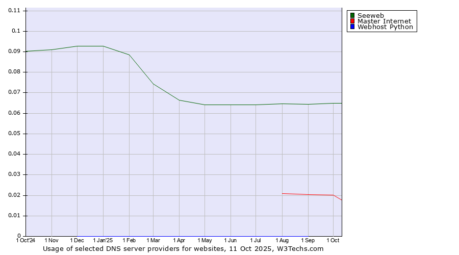 Historical trends in the usage of Seeweb vs. Master Internet vs. Webhost Python