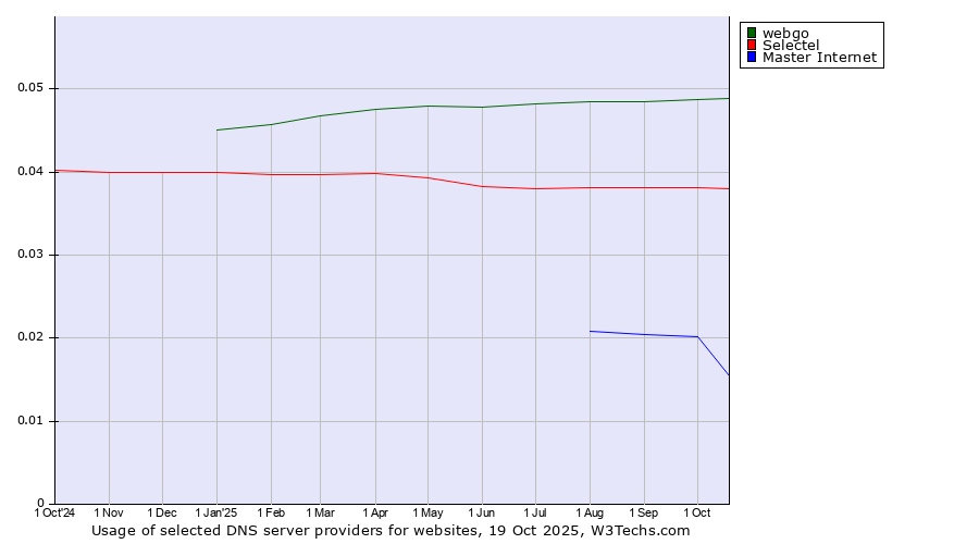Historical trends in the usage of webgo vs. Selectel vs. Master Internet