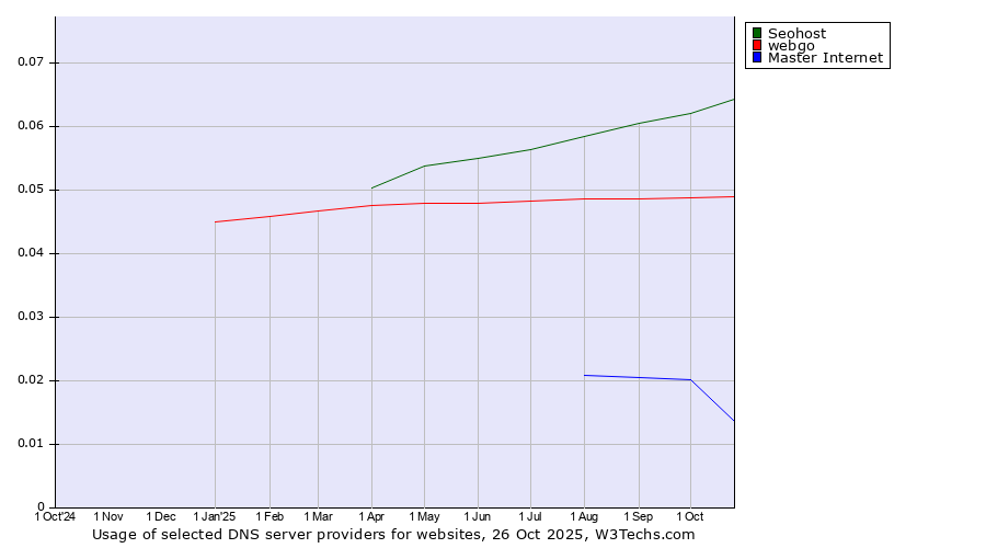 Historical trends in the usage of Seohost vs. webgo vs. Master Internet