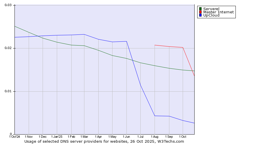 Historical trends in the usage of Serverel vs. Master Internet vs. UpCloud
