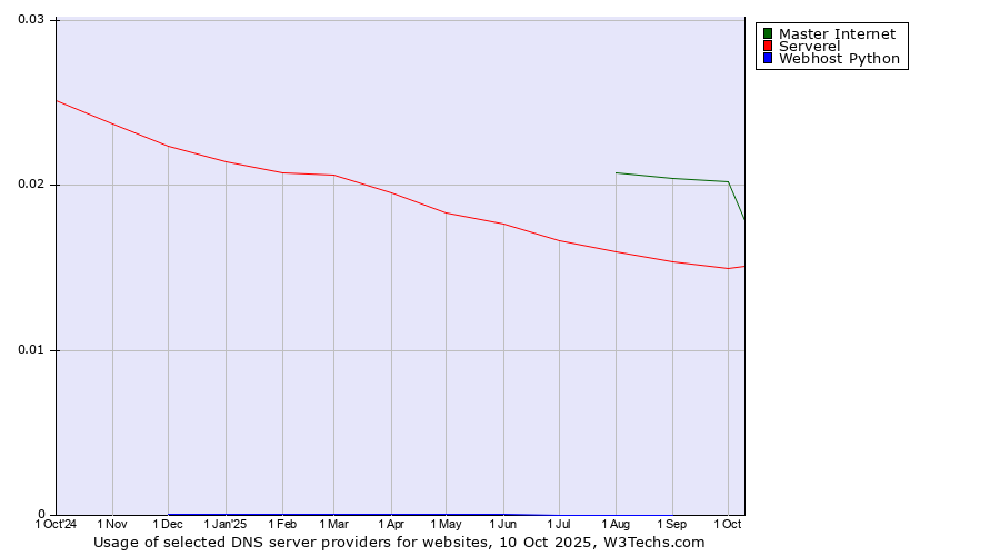 Historical trends in the usage of Master Internet vs. Serverel vs. Webhost Python