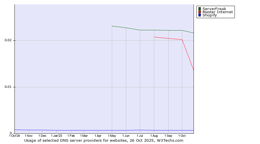 Historical trends in the usage of ServerFreak vs. Master Internet vs. Shopify