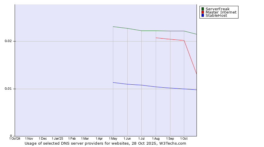 Historical trends in the usage of ServerFreak vs. Master Internet vs. StableHost