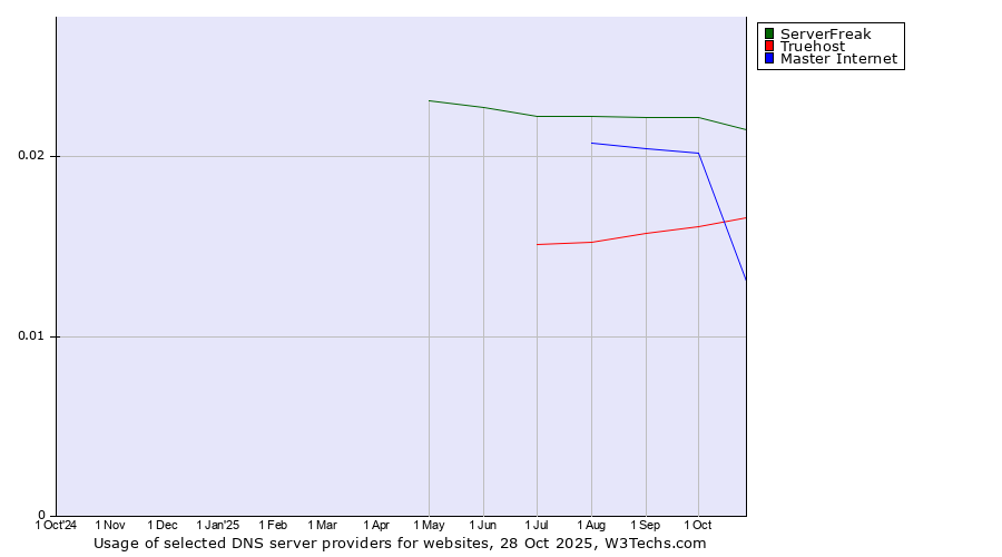 Historical trends in the usage of ServerFreak vs. Truehost vs. Master Internet