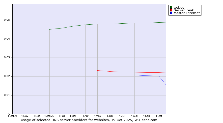 Historical trends in the usage of webgo vs. ServerFreak vs. Master Internet