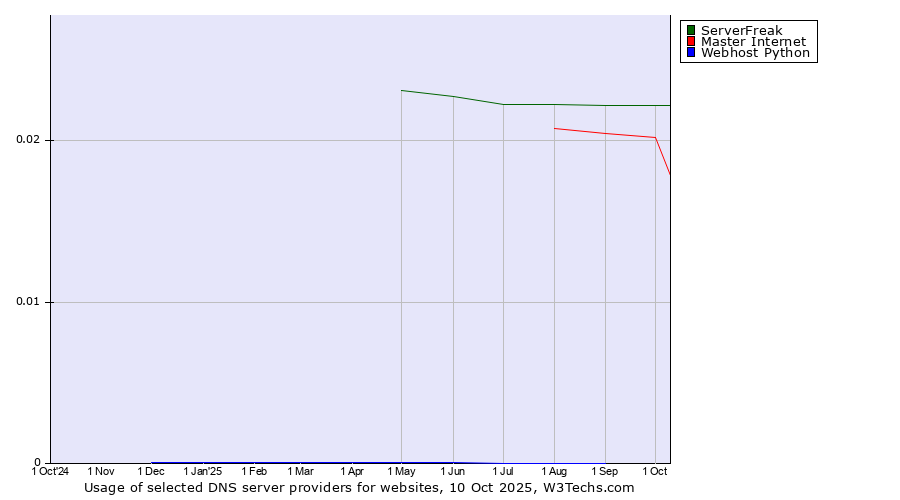 Historical trends in the usage of ServerFreak vs. Master Internet vs. Webhost Python