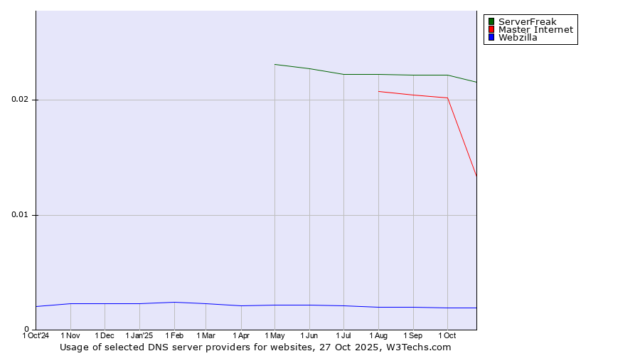 Historical trends in the usage of ServerFreak vs. Master Internet vs. Webzilla