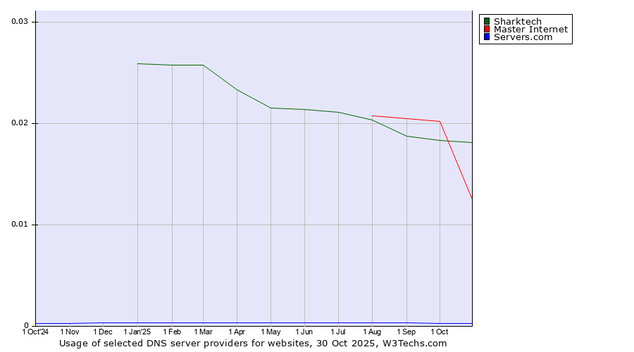 Historical trends in the usage of Sharktech vs. Master Internet vs. Servers.com