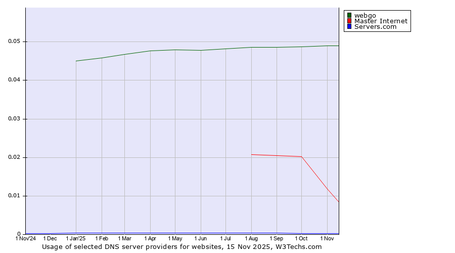 Historical trends in the usage of webgo vs. Master Internet vs. Servers.com