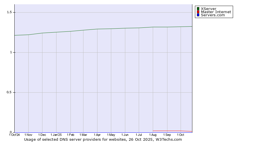 Historical trends in the usage of XServer vs. Master Internet vs. Servers.com