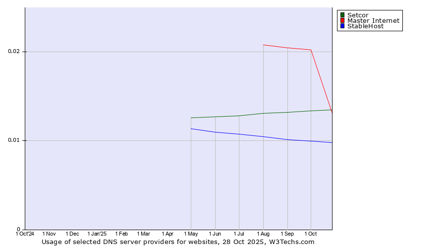 Historical trends in the usage of Master Internet vs. Setcor vs. StableHost
