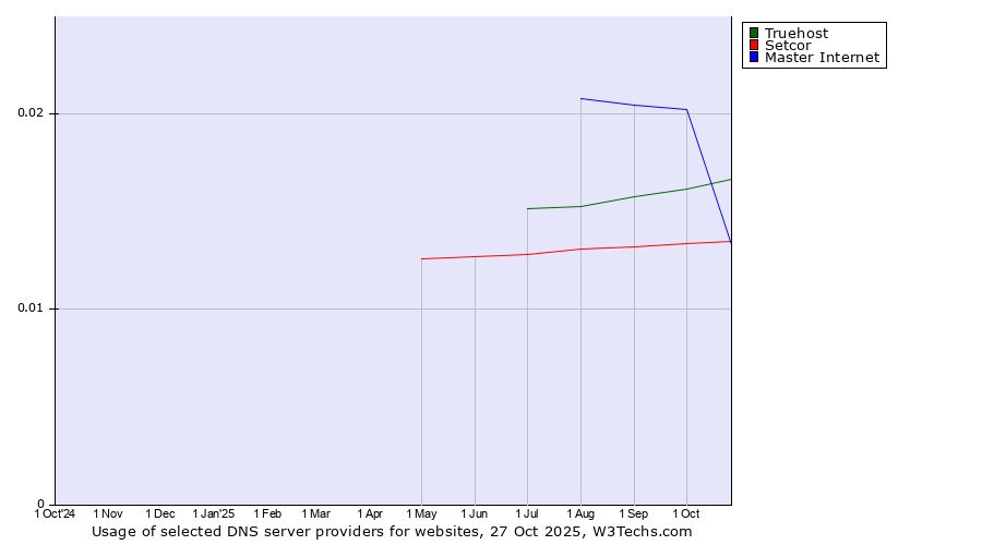 Historical trends in the usage of Master Internet vs. Truehost vs. Setcor