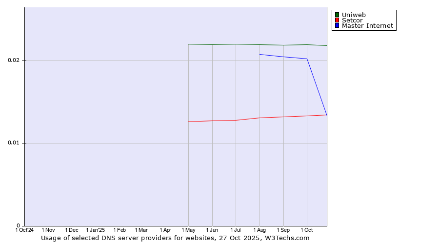 Historical trends in the usage of Uniweb vs. Master Internet vs. Setcor
