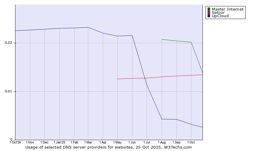 Historical trends in the usage of Master Internet vs. Setcor vs. UpCloud