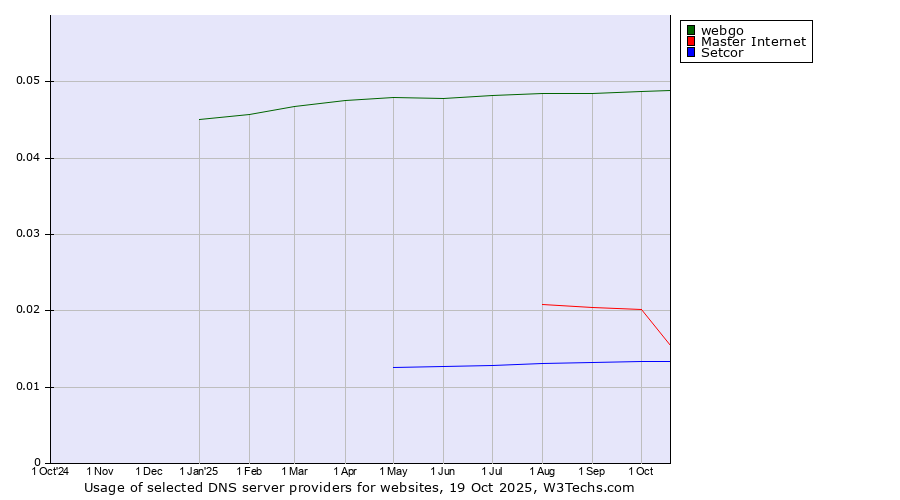 Historical trends in the usage of webgo vs. Master Internet vs. Setcor