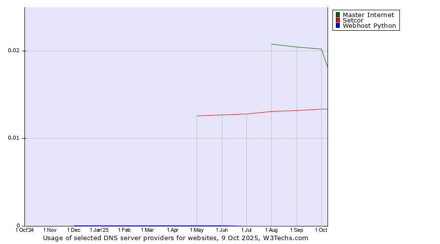 Historical trends in the usage of Master Internet vs. Setcor vs. Webhost Python
