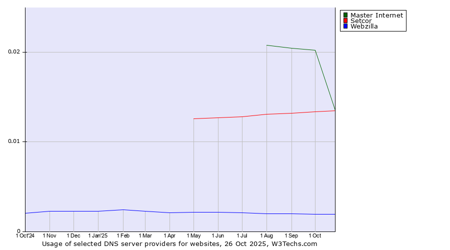 Historical trends in the usage of Master Internet vs. Setcor vs. Webzilla